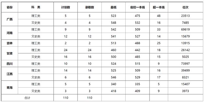 多少分可以上湖南理工学院、吉首大学、湖南财政经济学院？