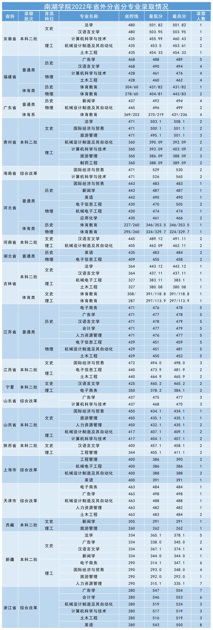 多少分可以上湖南理工学院、吉首大学、湖南财政经济学院？