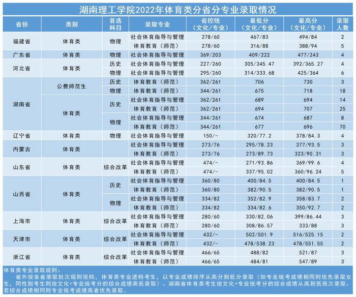 多少分可以上湖南理工学院、吉首大学、湖南财政经济学院？