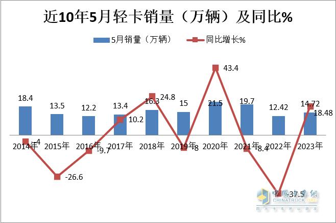 2023年5月新能源轻卡： 同比增4成燃料电池大爆发，远程\\大通\\福田居前前三