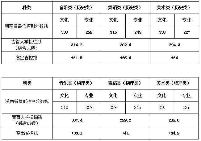 多少分可以上湖南理工学院、吉首大学、湖南财政经济学院？