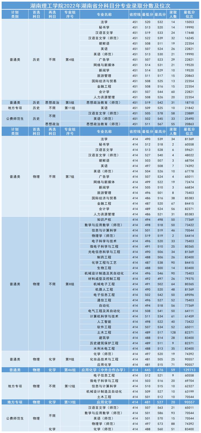 多少分可以上湖南理工学院、吉首大学、湖南财政经济学院？