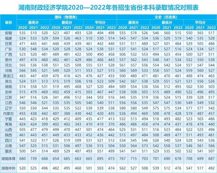 多少分可以上湖南理工学院、吉首大学、湖南财政经济学院？