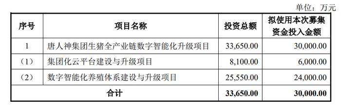 唐人神拟募资不超过3亿，用于生猪全产业链数字智能化升级等项目