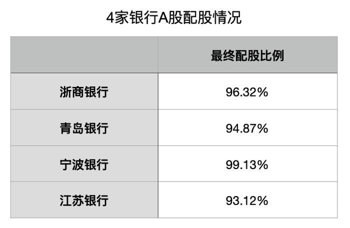 浙商银行A股配股成功：有效认购比例达96.32%