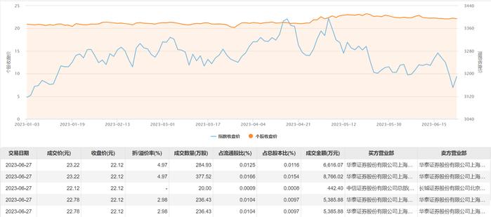 长江电力今日大宗交易成交1155.31万股，成交额2.66亿元