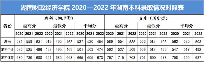 多少分可以上湖南理工学院、吉首大学、湖南财政经济学院？