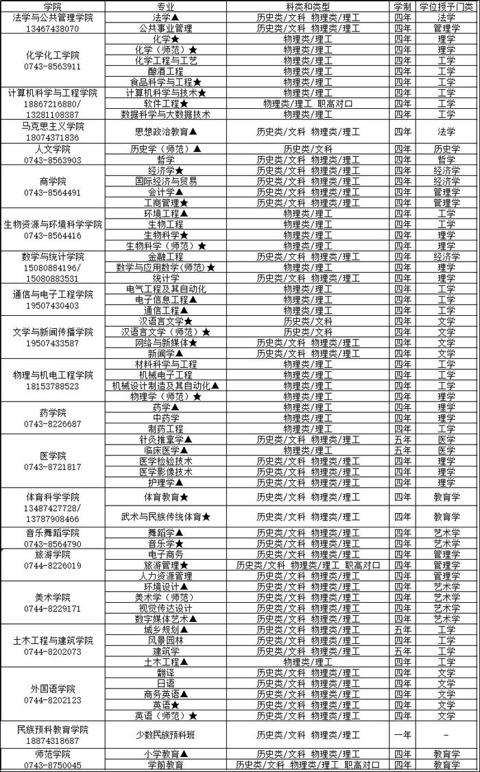 多少分可以上湖南理工学院、吉首大学、湖南财政经济学院？