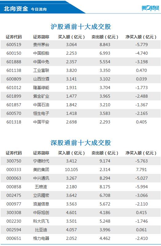 北向资金净卖出25.96亿元 美的集团、工业富联等获加仓