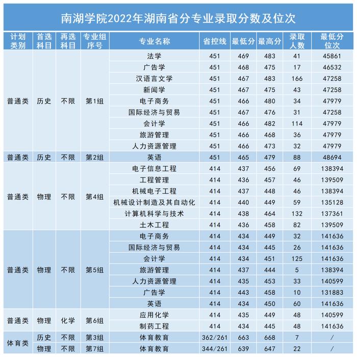 多少分可以上湖南理工学院、吉首大学、湖南财政经济学院？