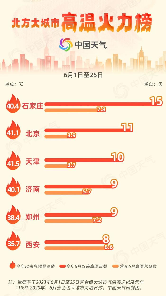 注意 | 最新预警！天津嘛时候最热？最热的地儿在哪？