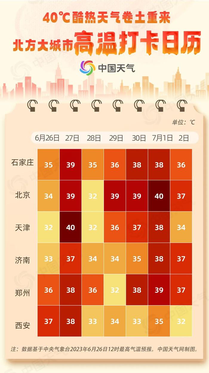 注意 | 最新预警！天津嘛时候最热？最热的地儿在哪？