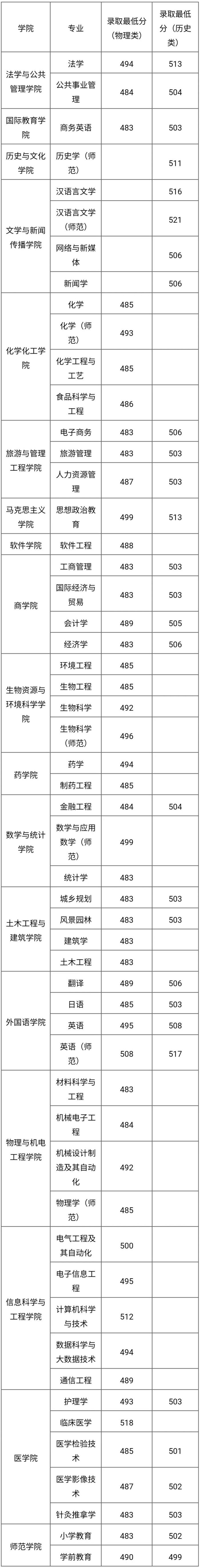 多少分可以上湖南理工学院、吉首大学、湖南财政经济学院？