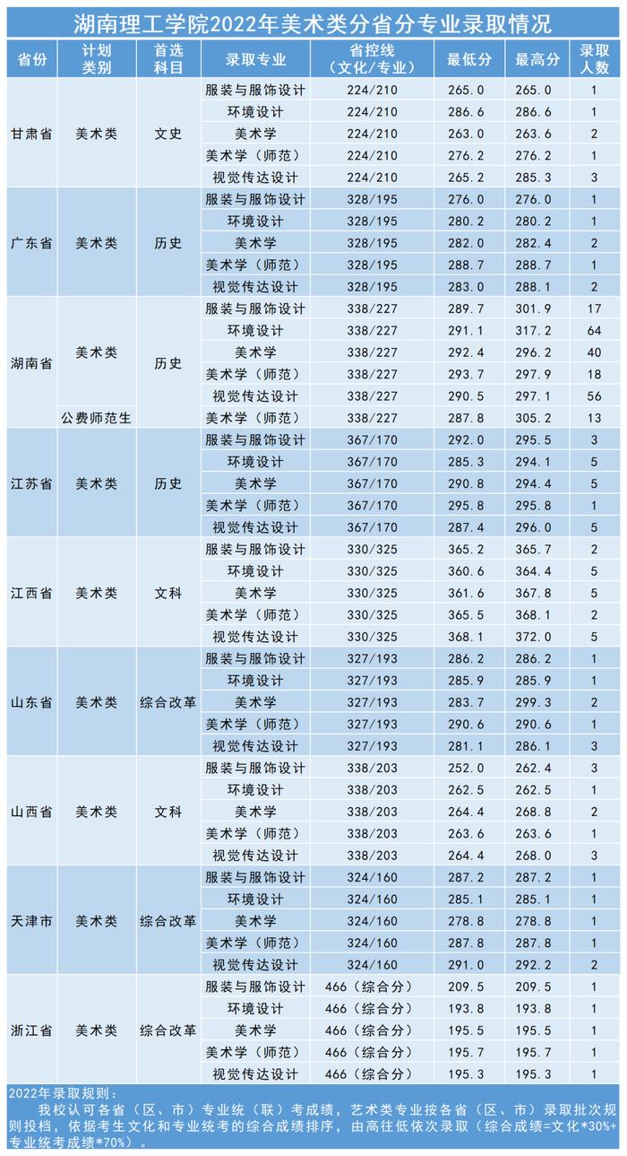 多少分可以上湖南理工学院、吉首大学、湖南财政经济学院？