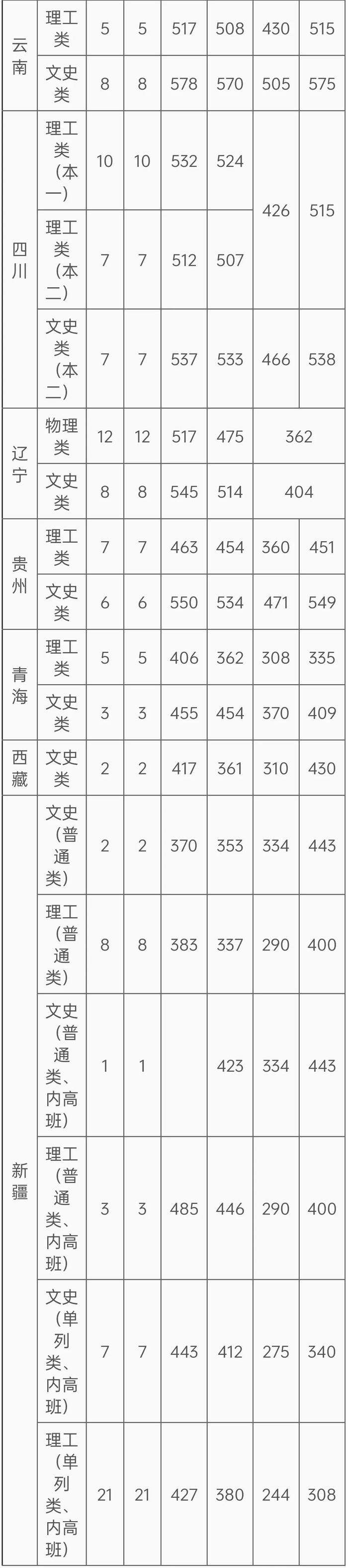 多少分可以上湖南理工学院、吉首大学、湖南财政经济学院？