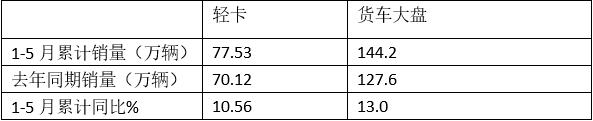 2023年5月新能源轻卡： 同比增4成燃料电池大爆发，远程\\大通\\福田居前前三