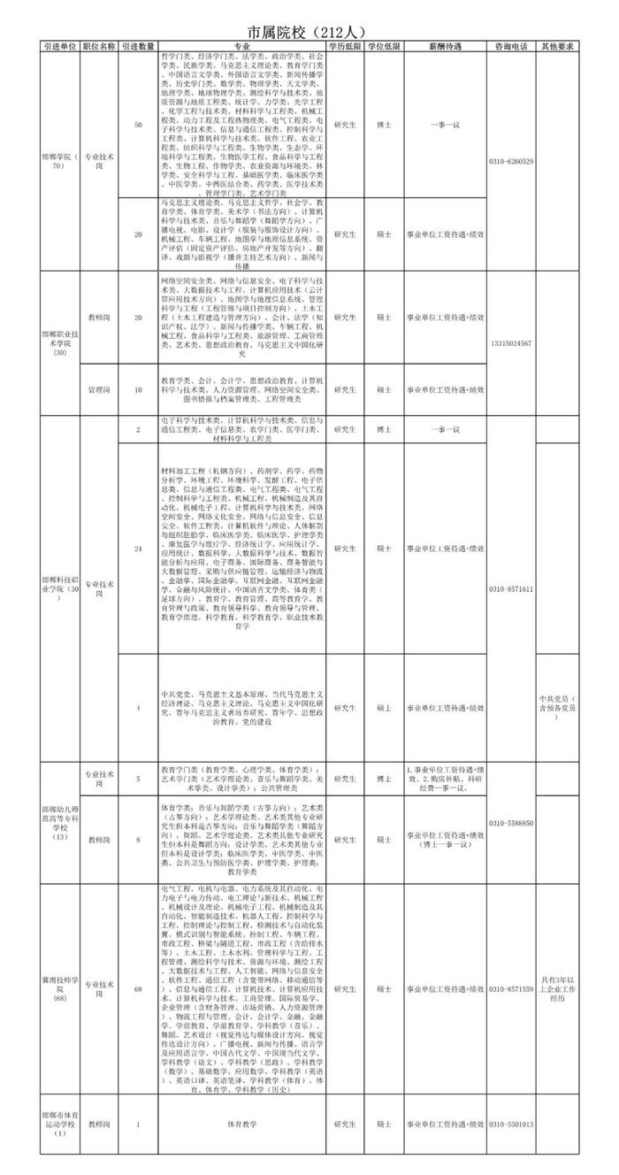 最新！邯郸2023年博硕引才公告！