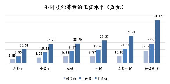 最新工资价位表来了！你的是……