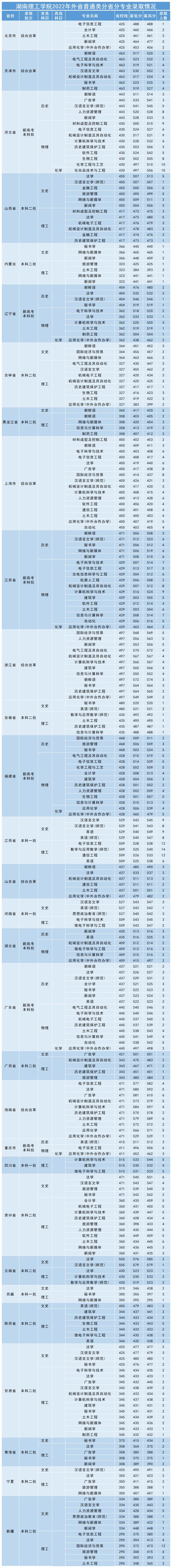 多少分可以上湖南理工学院、吉首大学、湖南财政经济学院？