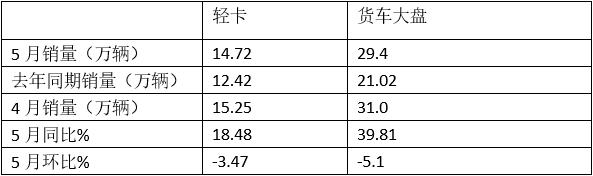 2023年5月新能源轻卡： 同比增4成燃料电池大爆发，远程\\大通\\福田居前前三