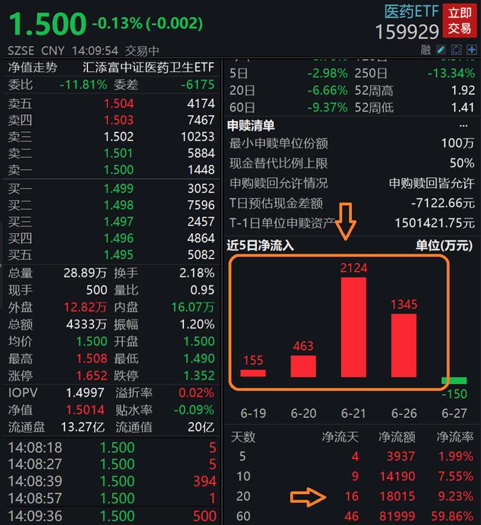 CXO再度走弱，康龙化成跌超3%，医药ETF（159929）午后持续溢价，最近一个月吸金超1.8亿元！