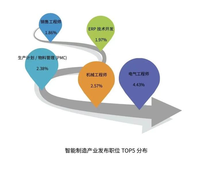 最新！紧缺人才需求目录发布！