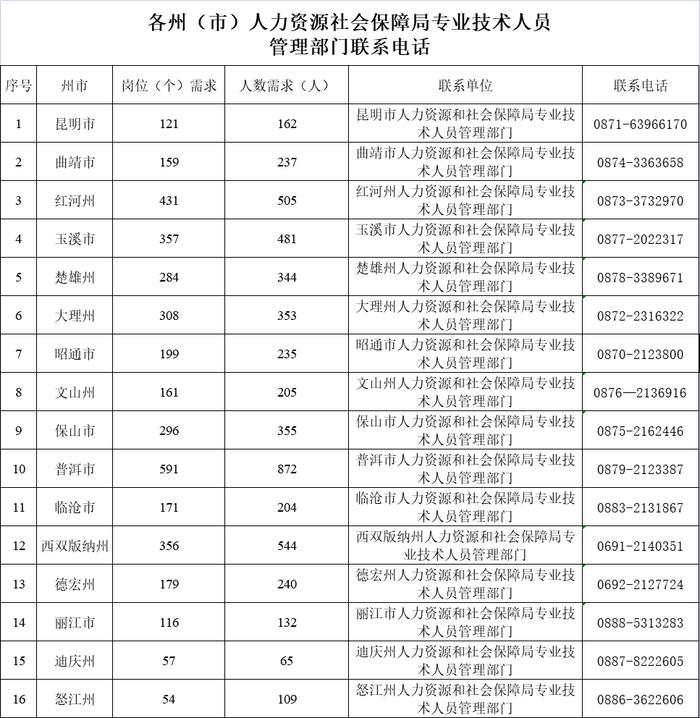 共3840个岗位！每人每年补贴1万元！云南这些人可以申请→