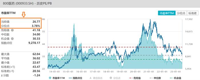 CXO再度走弱，康龙化成跌超3%，医药ETF（159929）午后持续溢价，最近一个月吸金超1.8亿元！