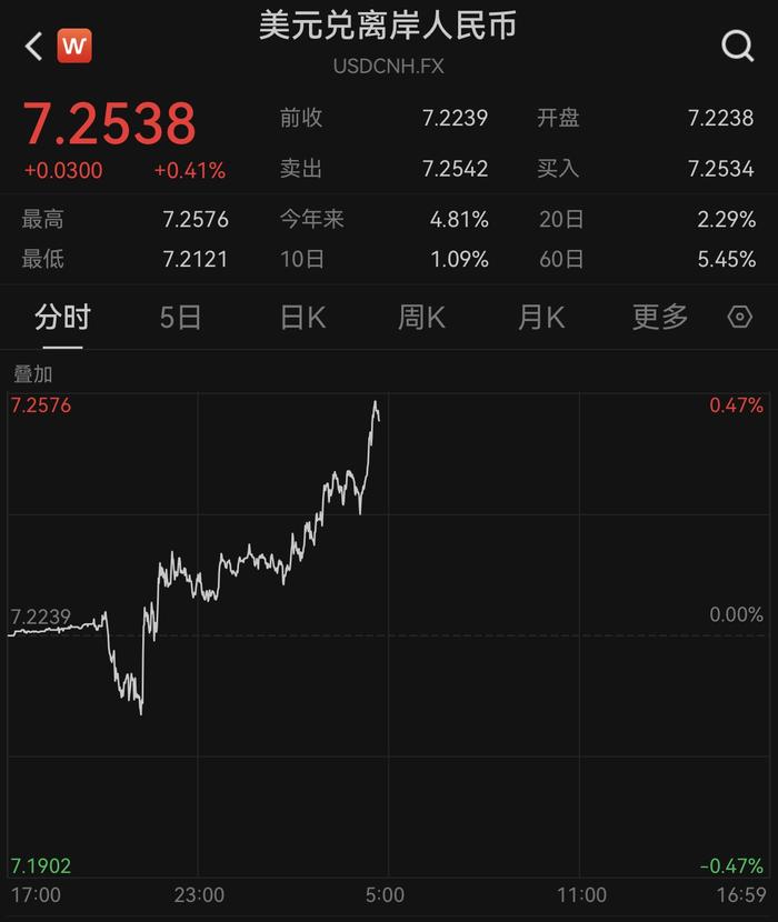 跌超300点，在岸、离岸人民币汇率跌破7.24和7.25
