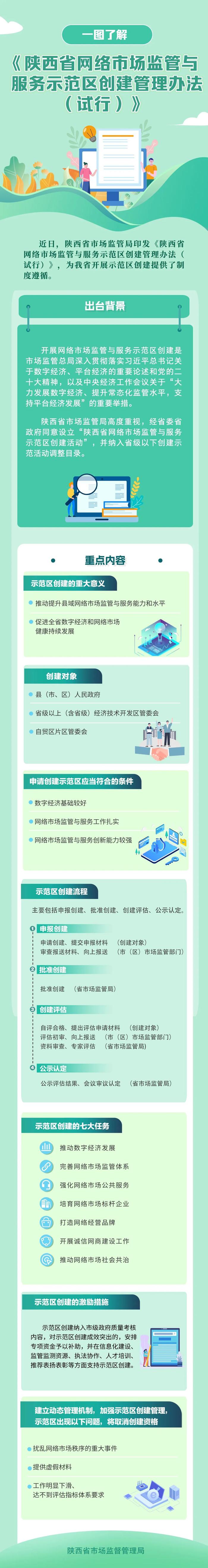 一图了解 |《陕西省网络市场监管与服务示范区创建管理办法（试行）》