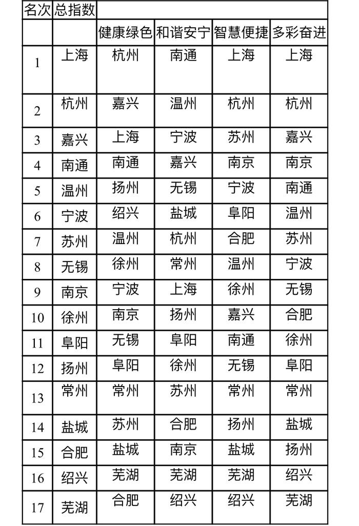 长三角城市高品质生活评价分析报告发布，你的城市排第几？