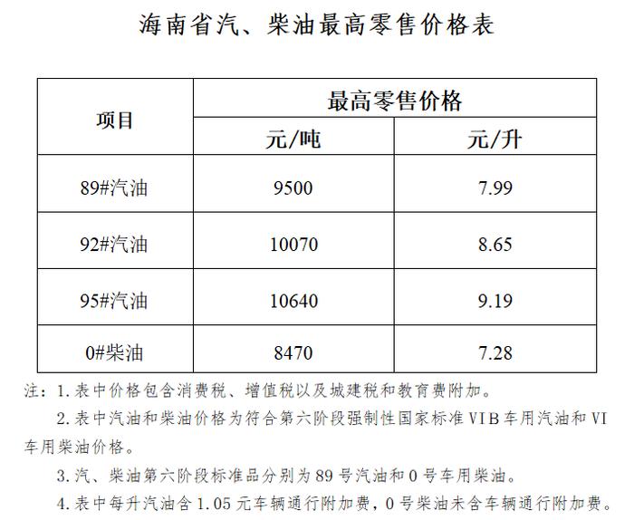 涨价通知！海南油价今晚上调！涨多少？看数据↑