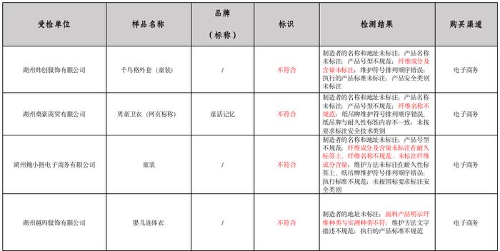 质检资讯｜儿童及婴幼儿服装比较试验结果，史努比针织裤等品牌多项指标不合格