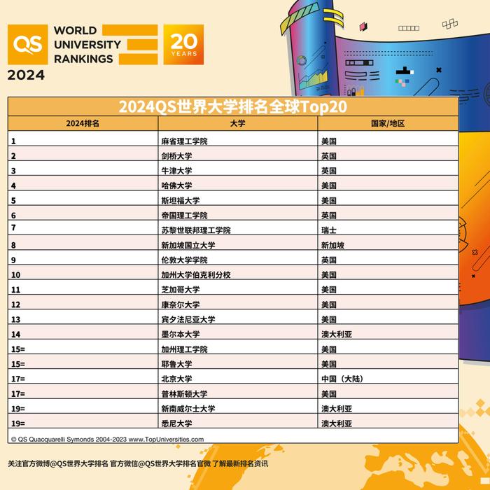 2024年QS世界大学排名公布：北大位列第17位，清华第25位