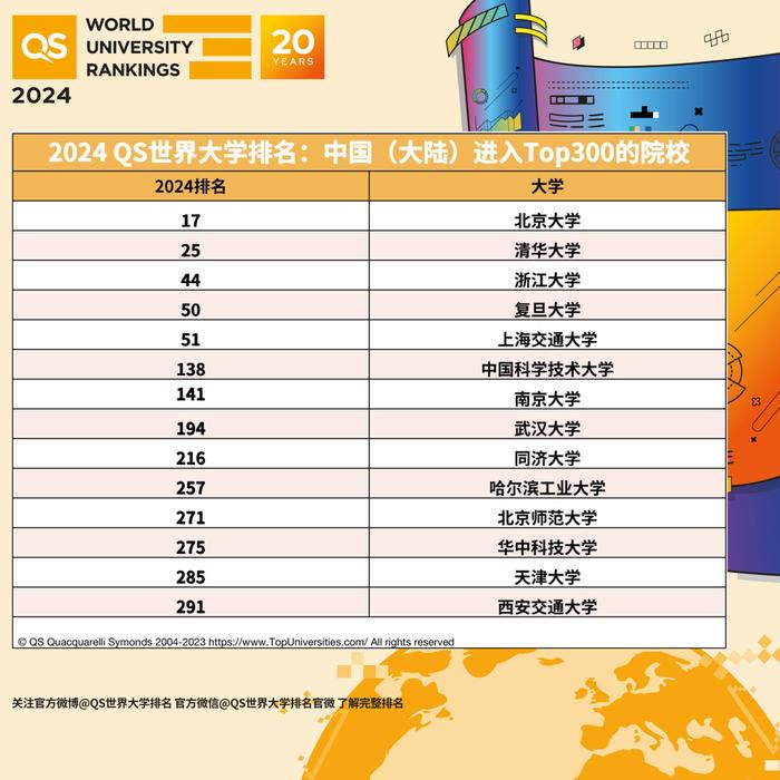 2024年QS世界大学排名公布：北大位列第17位，清华第25位