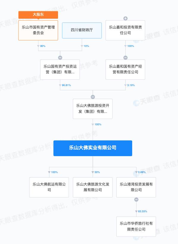 乐山大佛被拍卖？经营权出让必须经公开挂牌，受让方为全国资持股