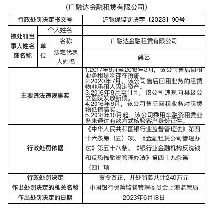 因违规向县级公立医院发放新债等，广融达金融租赁公司被罚240万