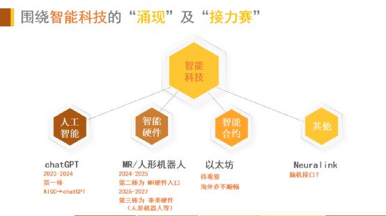 智能科技大浪潮五年展望