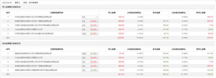 龙虎榜丨必康退今日跌7.22%，知名游资现身龙虎榜，宁波桑田路卖出234.82万元