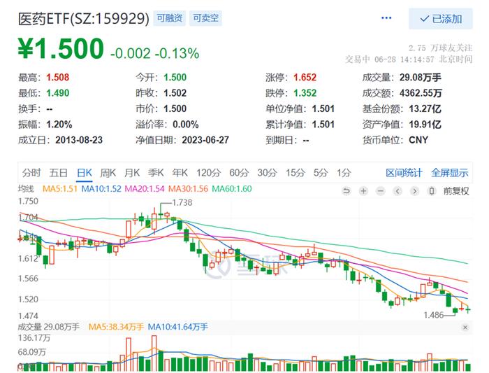 CXO再度走弱，康龙化成跌超3%，医药ETF（159929）午后持续溢价，最近一个月吸金超1.8亿元！