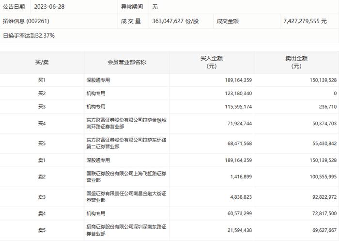 龙虎榜丨拓维信息今日涨1.5%，上榜营业部席位全天成交12.49亿元，机构合计净买入2.26亿元