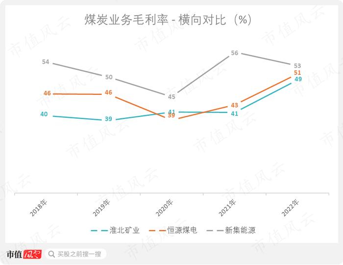 一轮煤周期，吾股挺进前30！采储比88年，年营收700亿，淮北矿业：煤价于我是把双刃剑 | 中特估