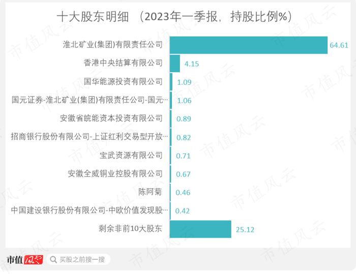 一轮煤周期，吾股挺进前30！采储比88年，年营收700亿，淮北矿业：煤价于我是把双刃剑 | 中特估