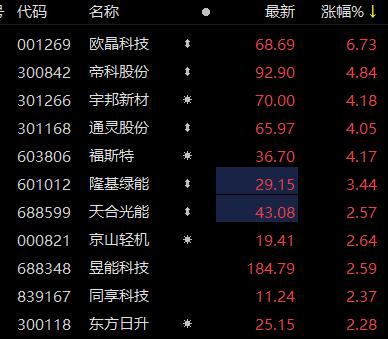 光伏设备板块震荡反弹 欧晶科技涨超6%