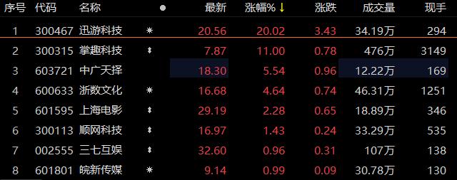 传媒板块震荡走强 迅游科技午后涨停