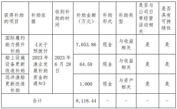 中水渔业：收到控股股东预拨付的政府补助资金8118.44万元