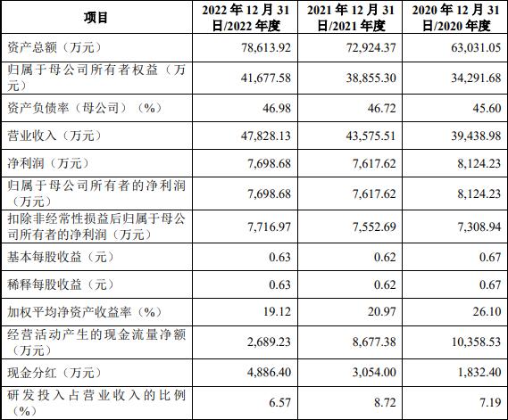 山大电力：拟冲刺创业板IPO上市，预计投入募资5亿元，近七成收入来自国家电网