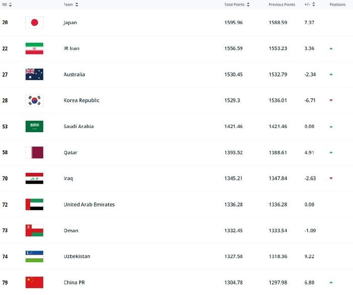 国足FIFA排名上升两位：世界第79位，亚洲第11