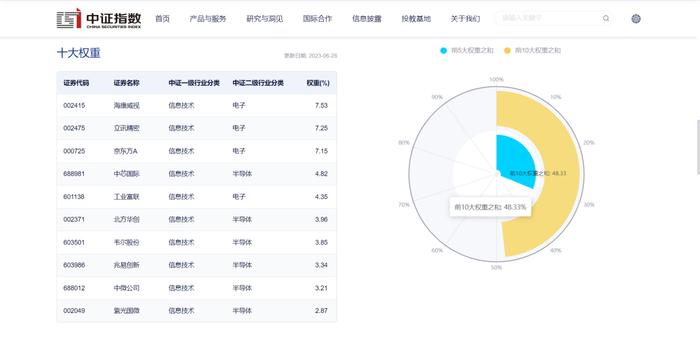 工业富联、传音控股领涨，电子50ETF（515320）今日已涨0.7%