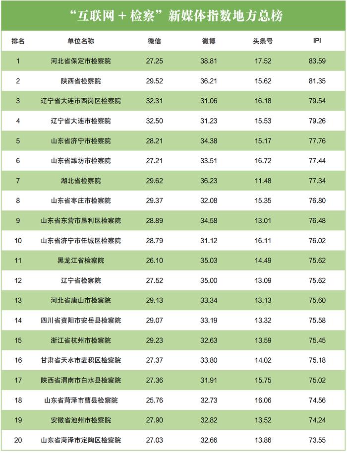 2023年3月“互联网+检察”新媒体指数排行榜发布